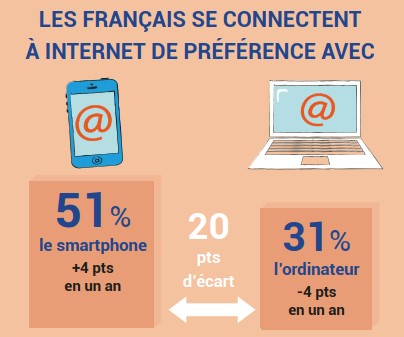 preference connexion internet France